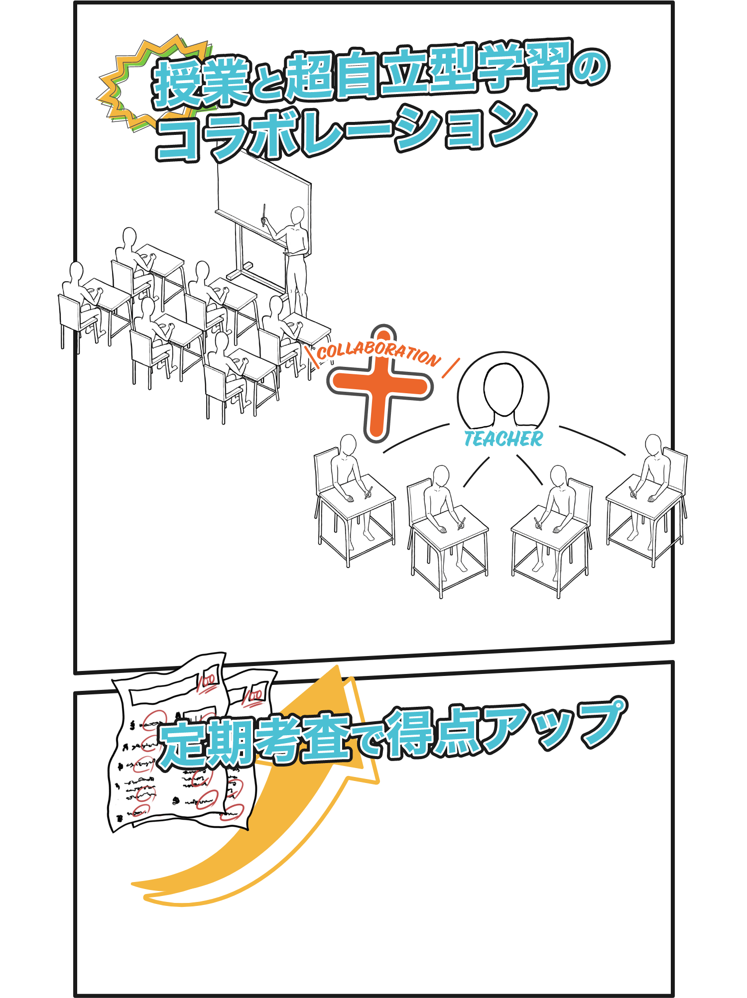 授業と超自立型学習のコラボレーション、定期考査で得点アップ
